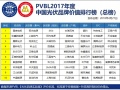 重磅 | PVBL2017年度中國光伏品牌排行榜及調研數據發布